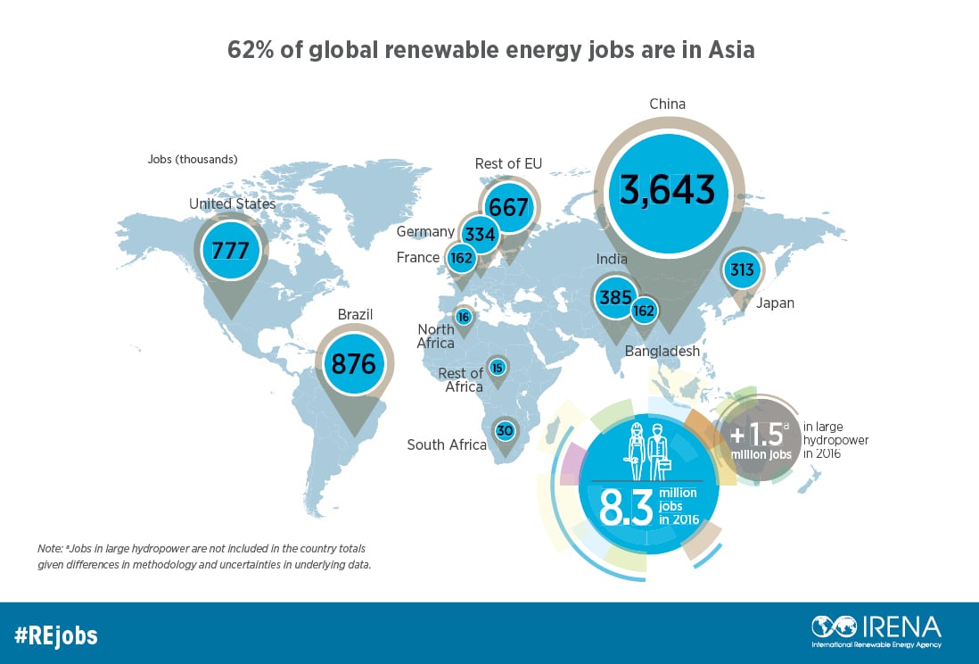 Energias renováveis empregam 9,8 milhões de pessoas no mundo