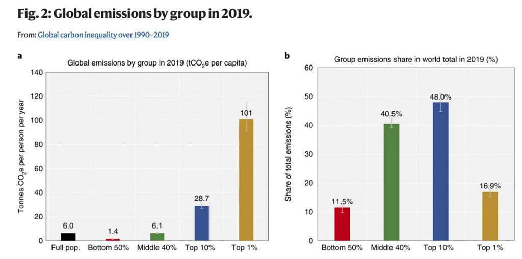 emissões mais ricos