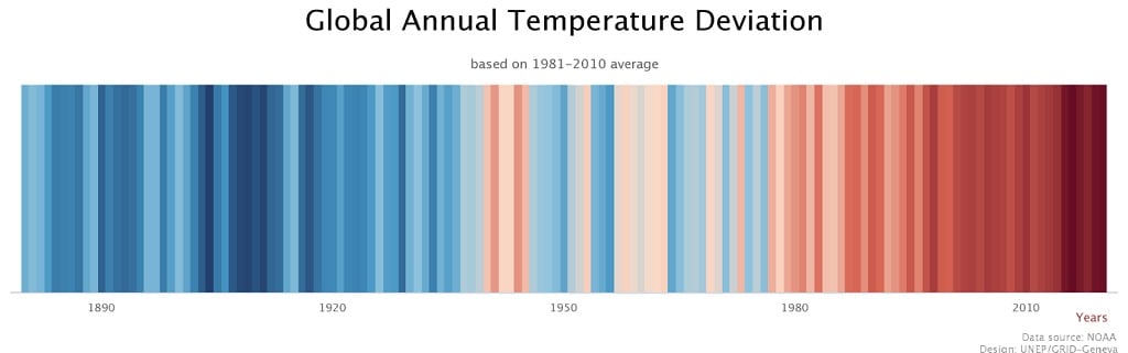 aumento da temperatura global
