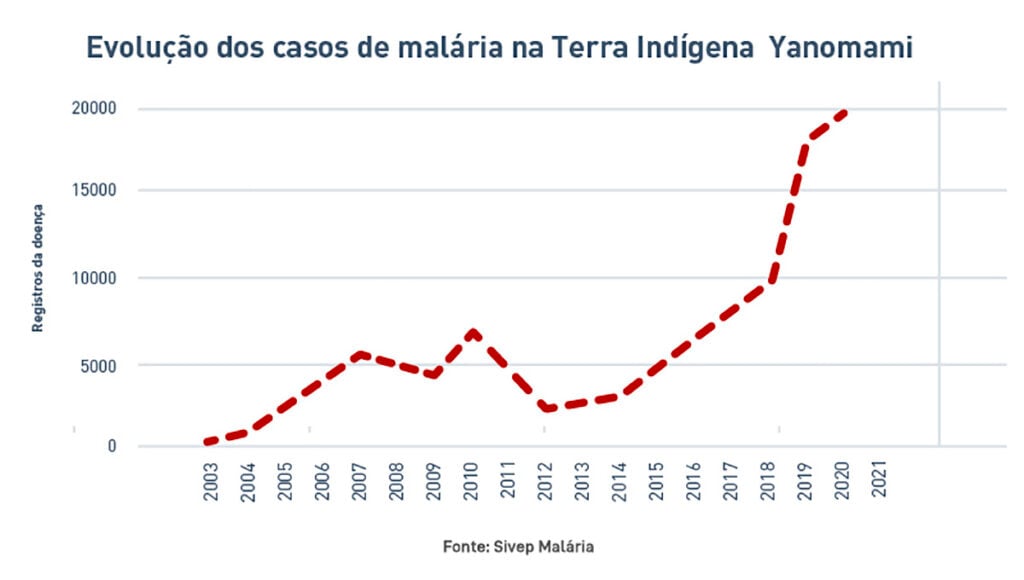 malária yanomami