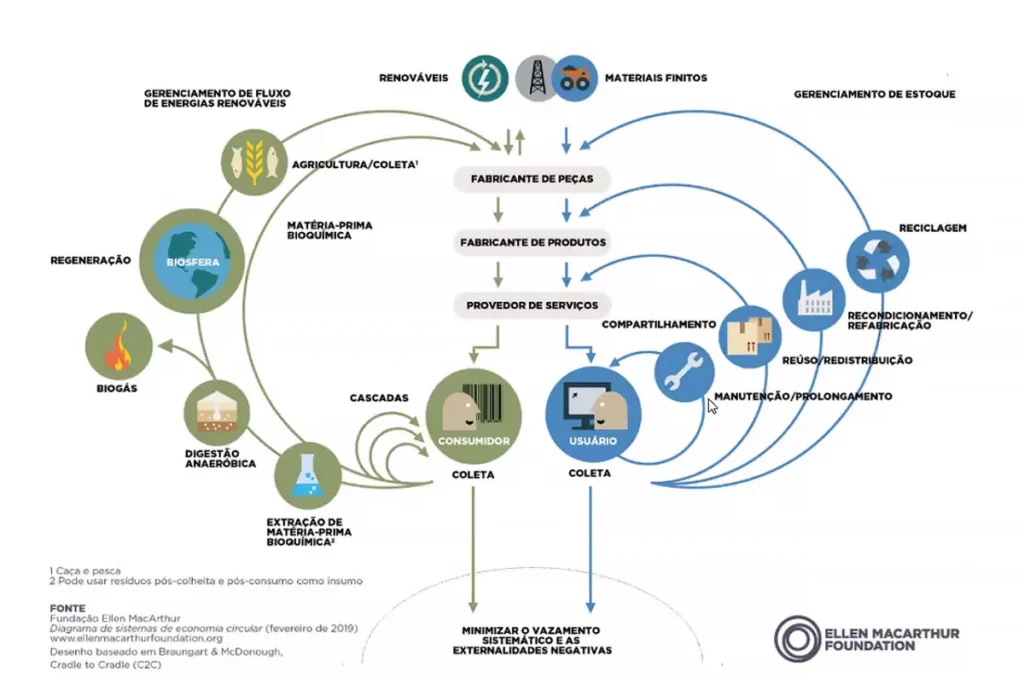 economia circular