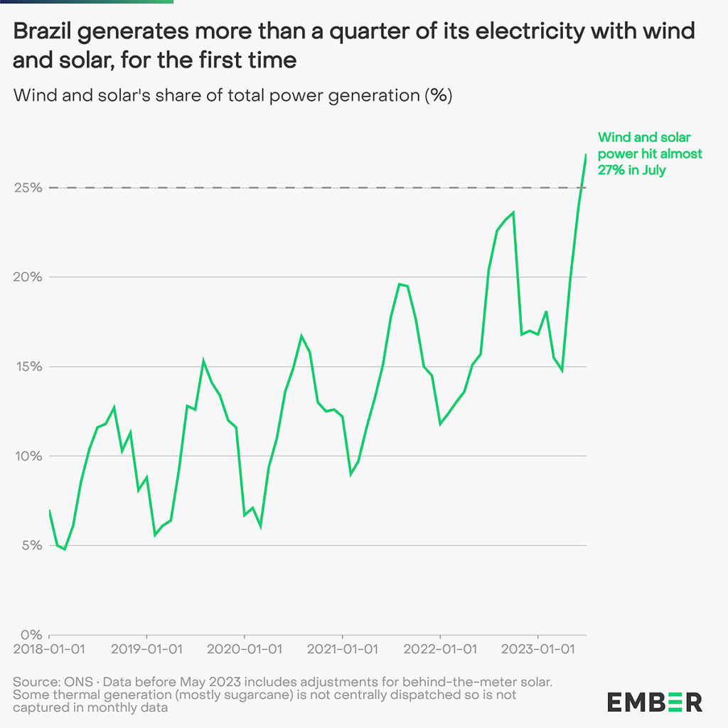 energia renovável Brasil