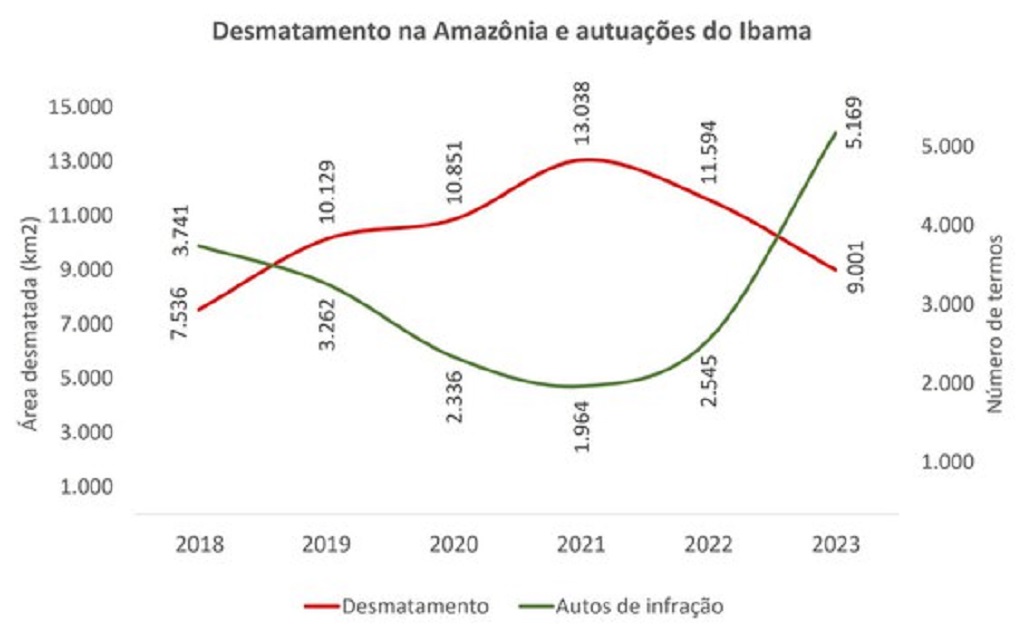 combate desmatamento amazônia