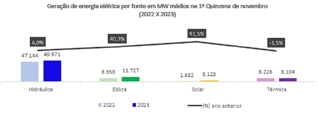 consumo de energia Brasil