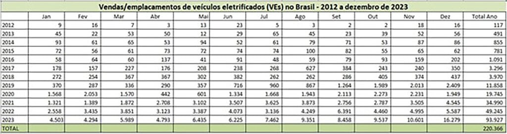 veículos elétricos no Brasil em 2023