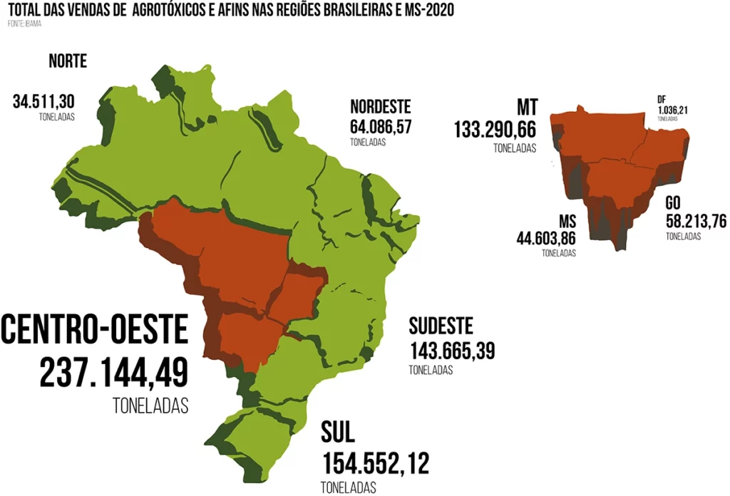 agrotóxicos no Brasil