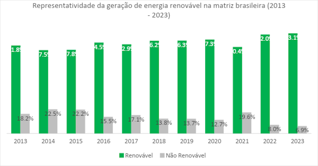 Brasil bate recorde na produção de eletricidade a partir de fontes  renováveis - Agência de Notícias da Indústria