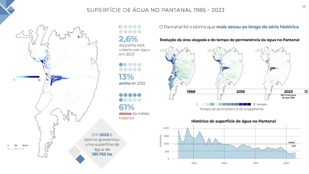 superfície de água no Pantanal seca