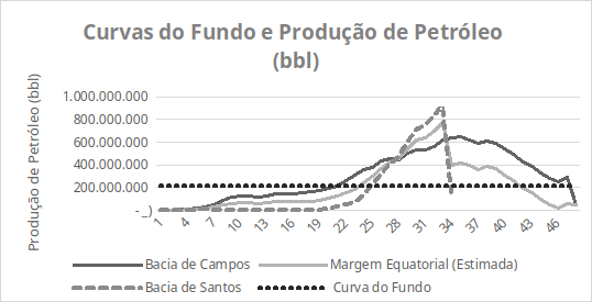 petróleo Amazônia
