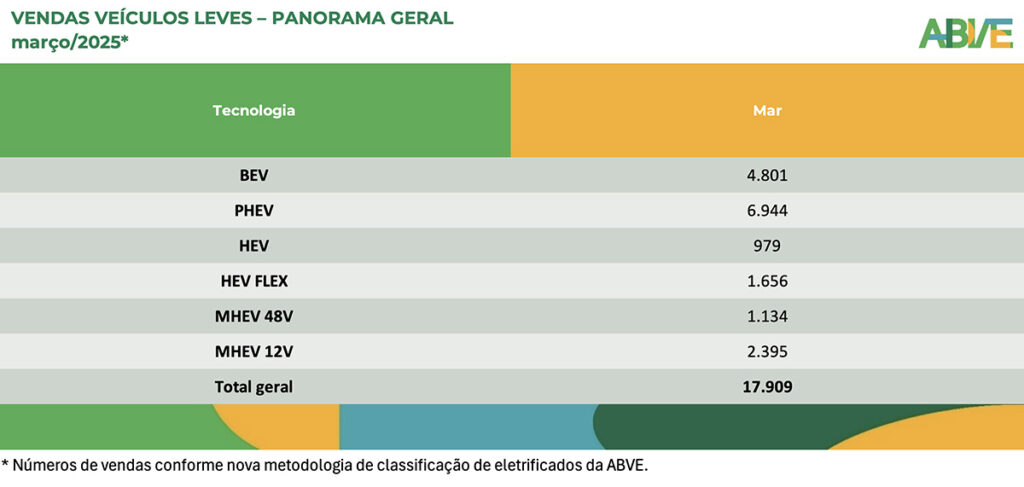 venda de eletrificados em março de 2025