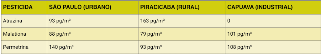 pesticidas coletados em SP