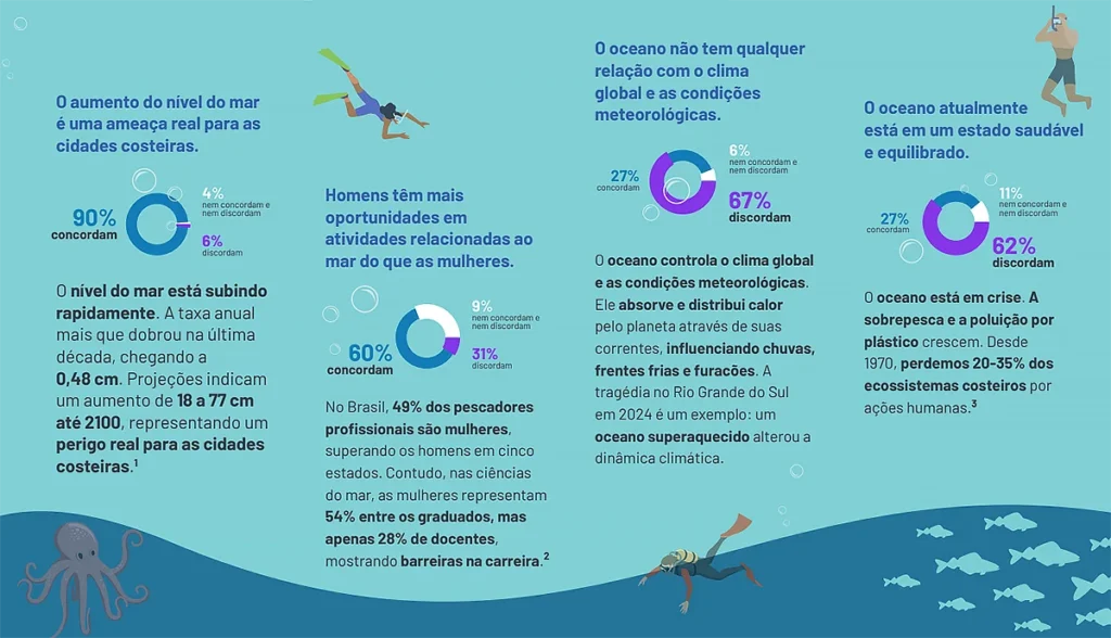 pesquisa nivel do mar