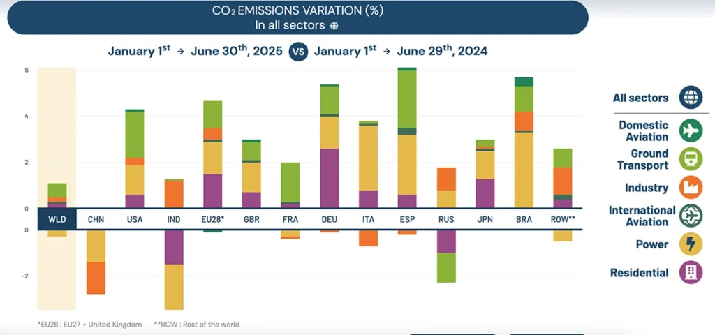 emissões globais de CO2