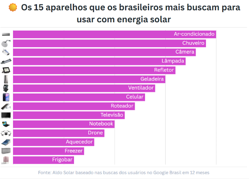 aparelhos energia solar