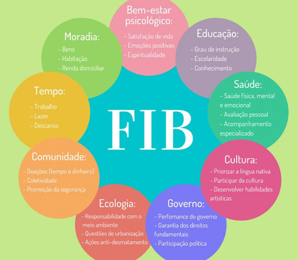 felicidade interna bruta