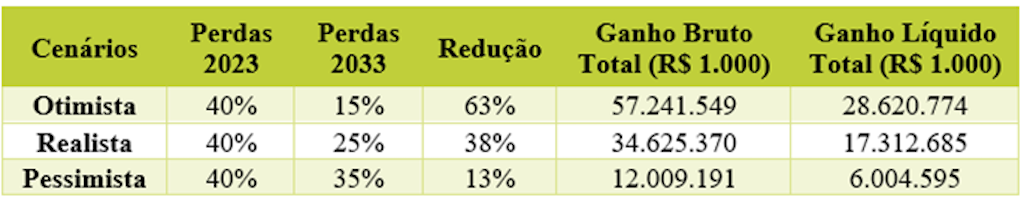 Impactos de Redução das Perdas