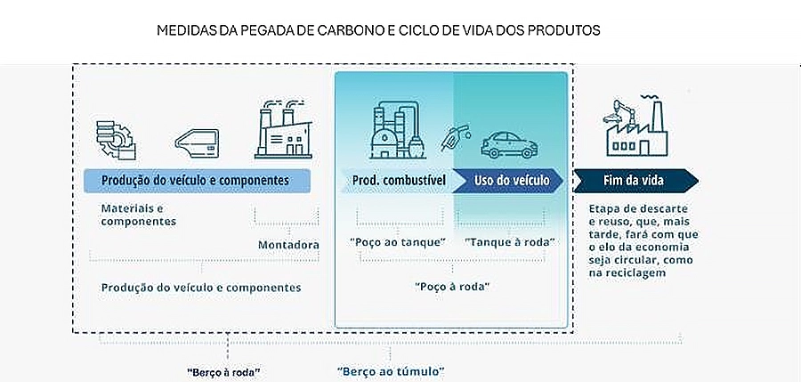 Mobilidade de baixo carbono