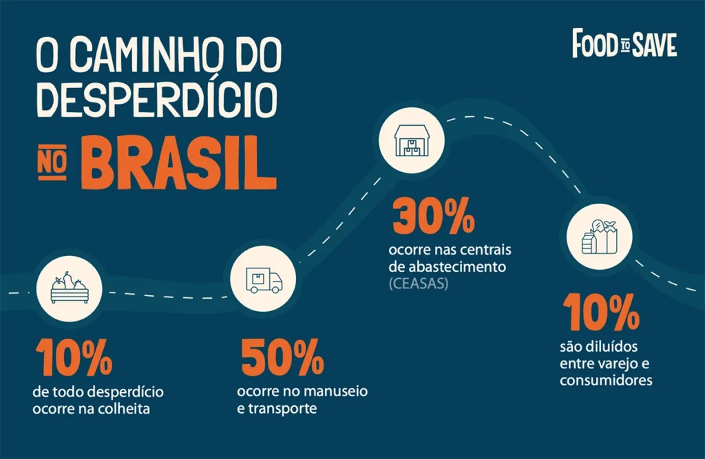 desperdício de alimentos no Brasil