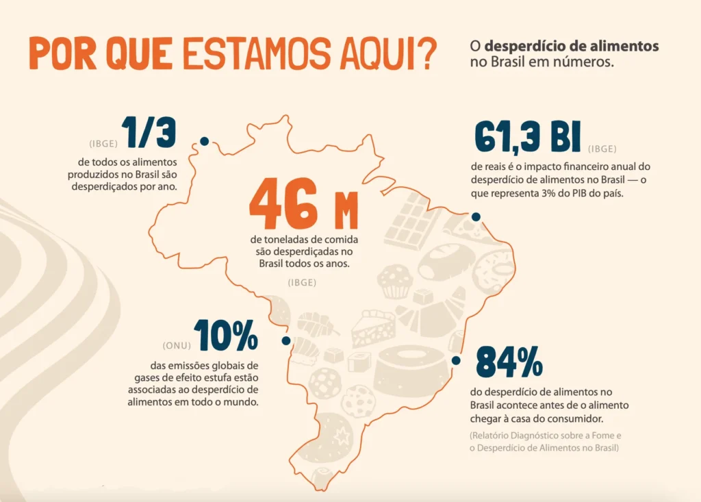 desperdício de alimentos no Brasil