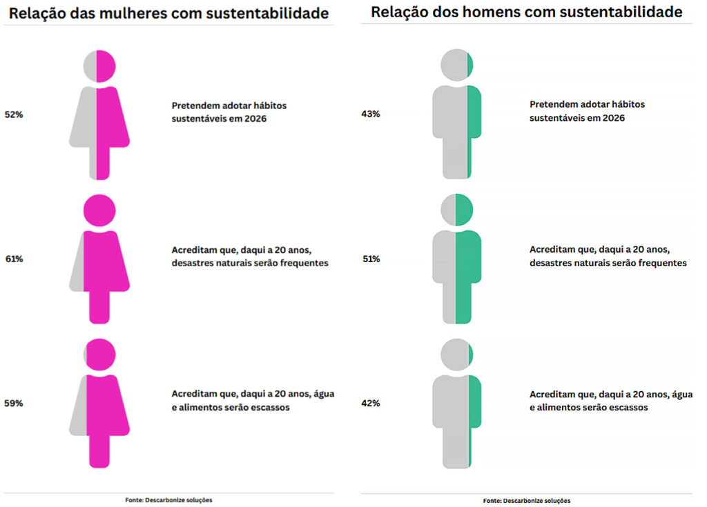 pesquisa homens e mulheres clima e meio ambiente