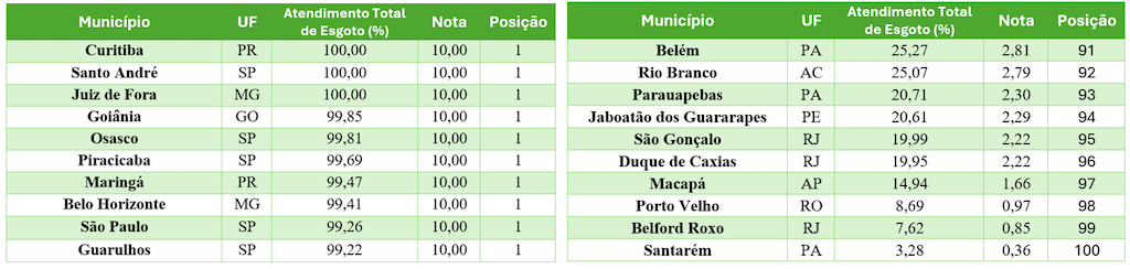 coleta esgoto 2026