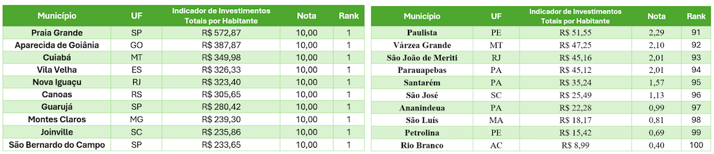 INVESTIMENTOS saneamento