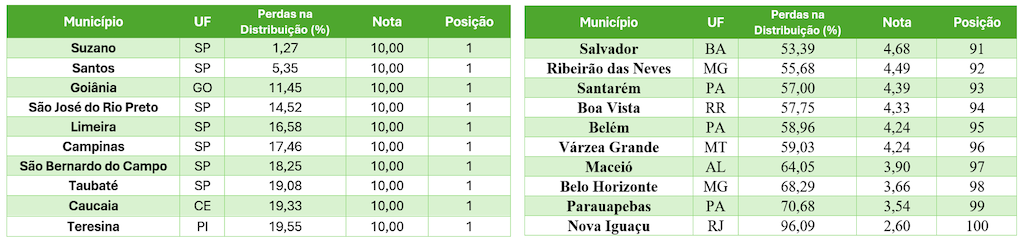 PERDAS NA DISTRIBUIÇÃO
