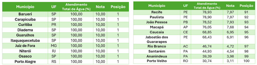 perdas de água