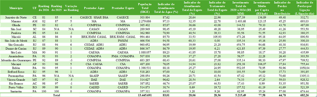 piores cidades saneamento 2026
