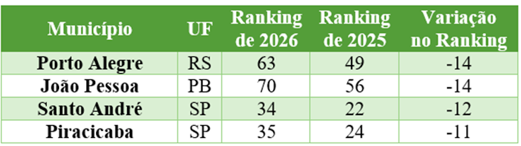 ranking saneamento 2026