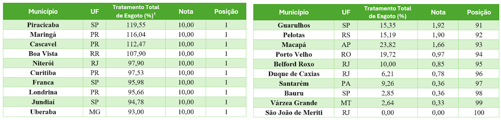 Tratamento de Esgoto
