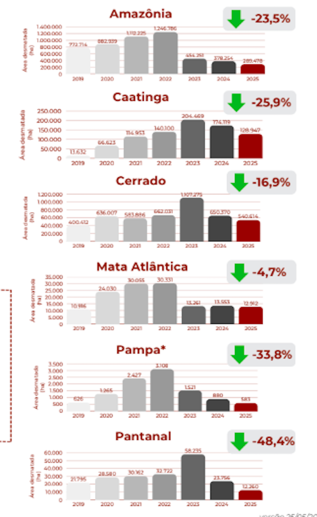 Desmatamento no Brasil 2025