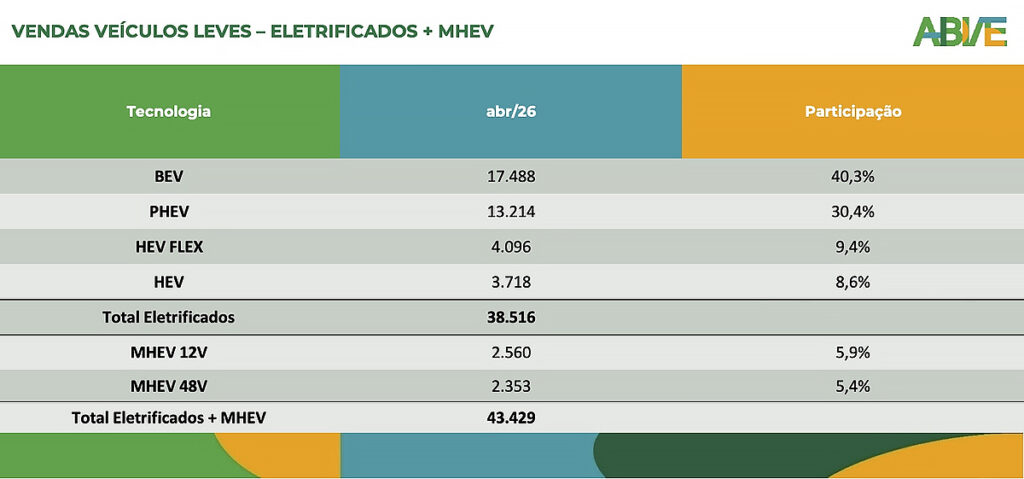 veículos eletrificados no Brasil