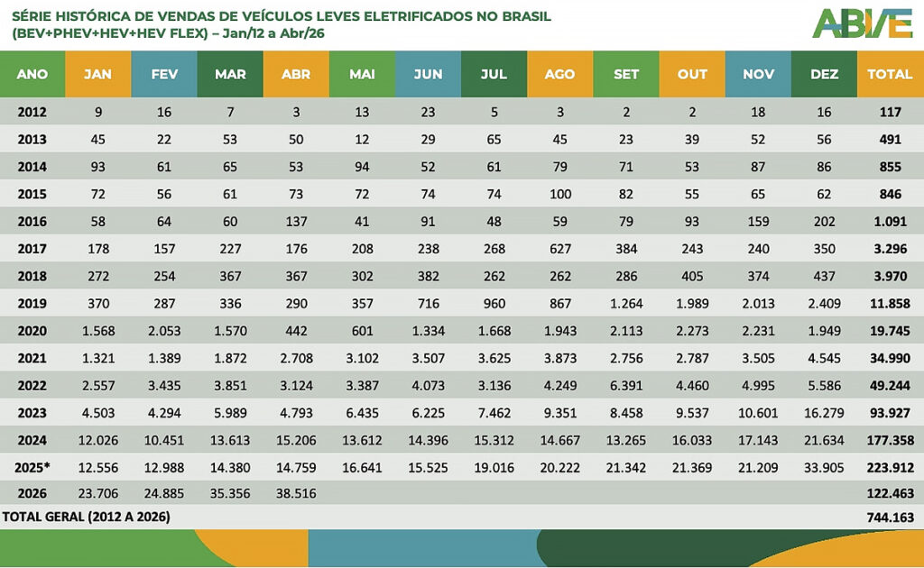 veículos eletrificados