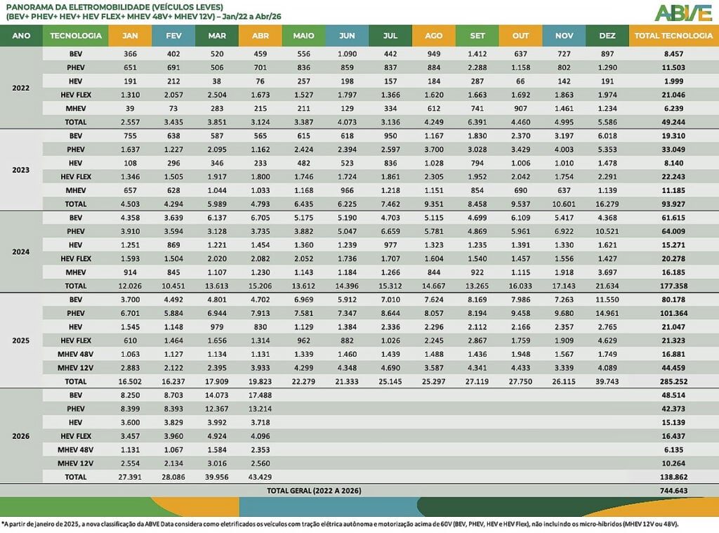 veículos eletrificados no Brasil