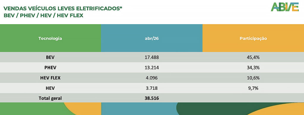 vendas de eletrificados em abril