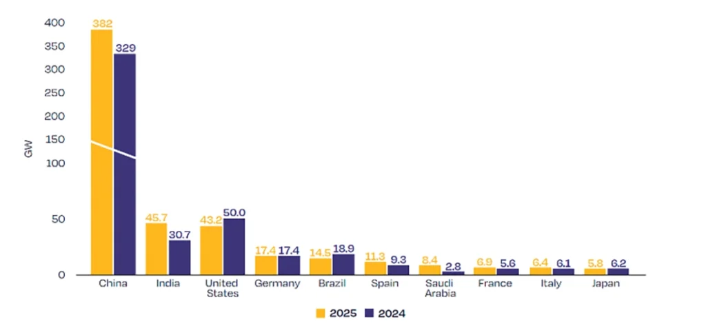 mercados globais de energia solar em 2025
