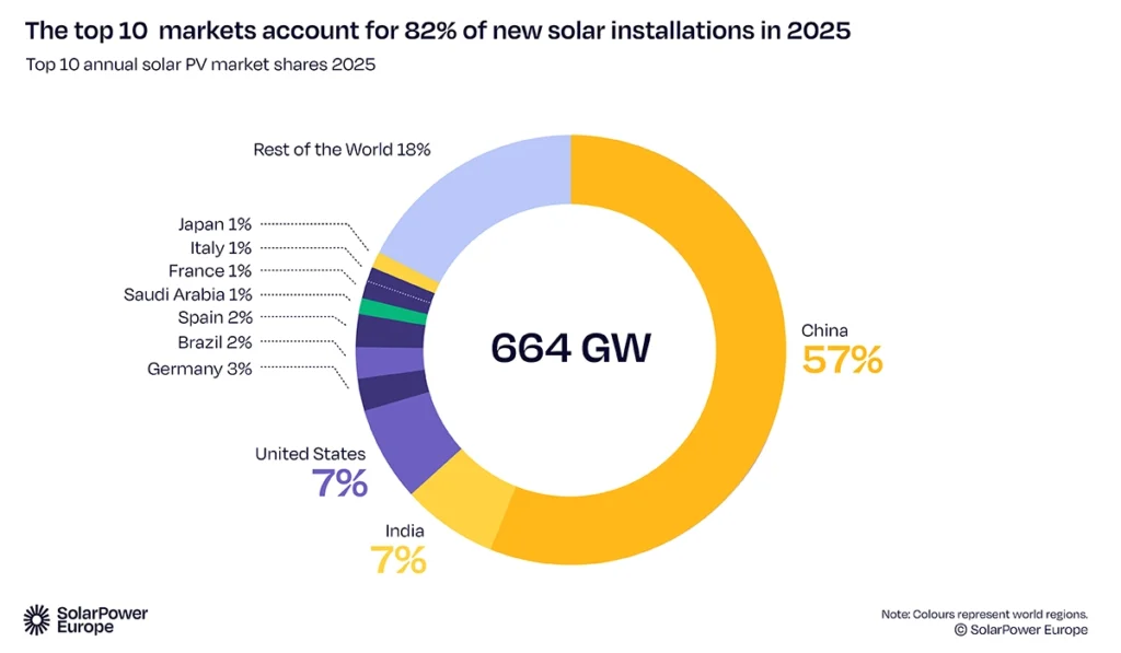 produção de energia solar no mundo