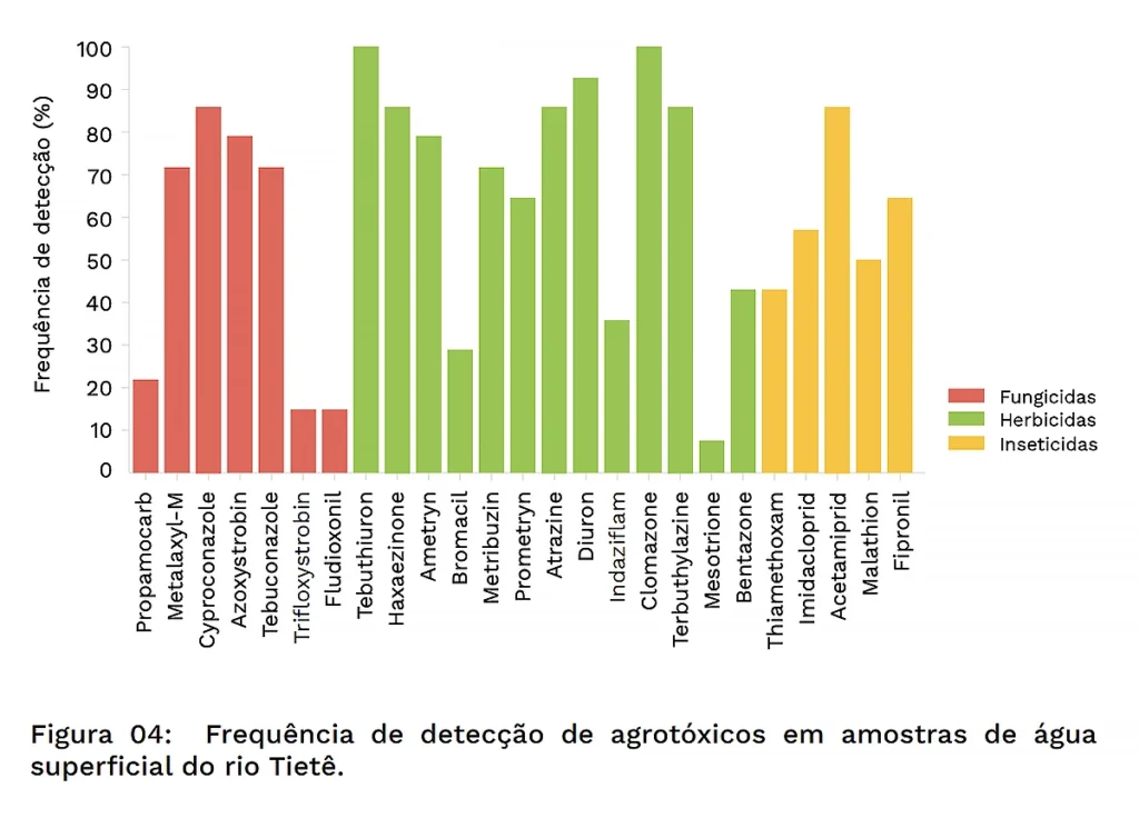 agrotóxicos Rio Tietê
