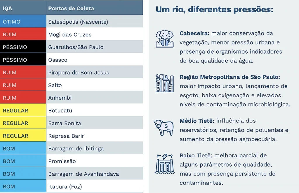 qualidade da ágia no Rio Tietê