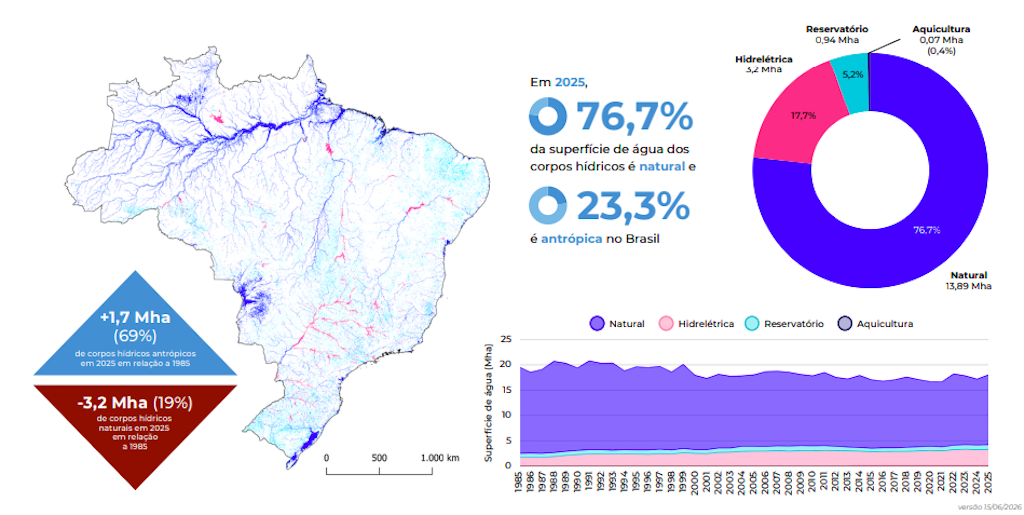 Superfície de água vem caindo desde 1985