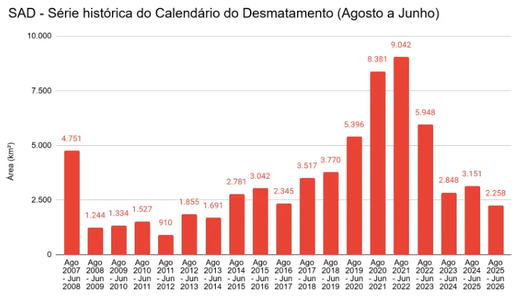 desmatamento
